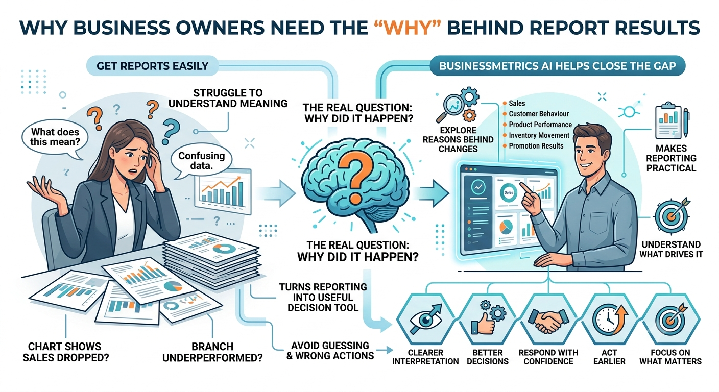 Why Business Owners Need the “Why” Behind Report Results