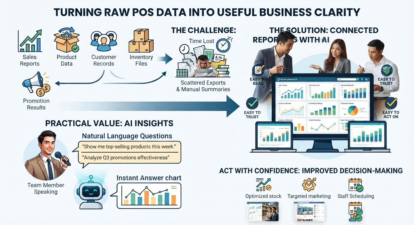 Turn POS Reports Into Daily Business Clarity